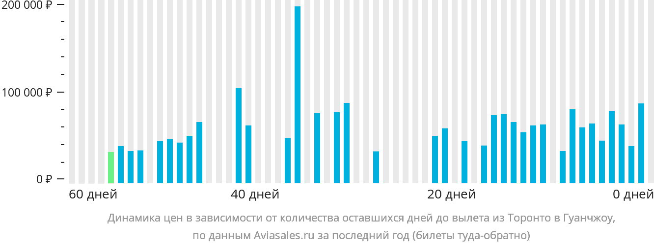 Динамика цен в зависимости от количества оставшихся дней до вылета из Торонто в Гуанчжоу