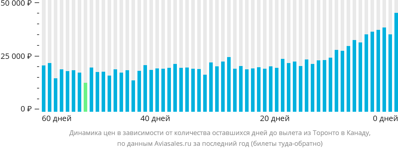 Динамика цен в зависимости от количества оставшихся дней до вылета из Торонто в Канаду