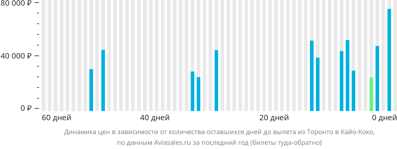Динамика цен в зависимости от количества оставшихся дней до вылета из Торонто в Кайо-Коко
