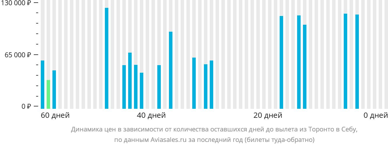 Динамика цен в зависимости от количества оставшихся дней до вылета из Торонто в Себу