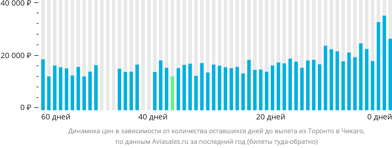 Динамика цен в зависимости от количества оставшихся дней до вылета из Торонто в Чикаго