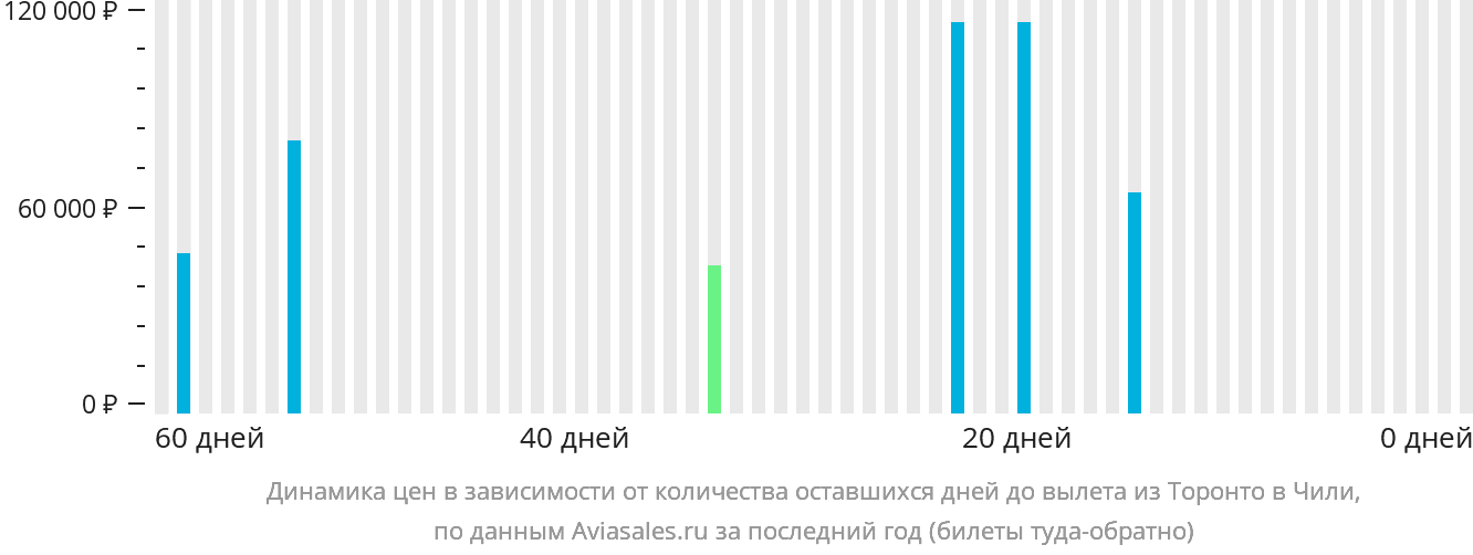 Динамика цен в зависимости от количества оставшихся дней до вылета из Торонто в Чили