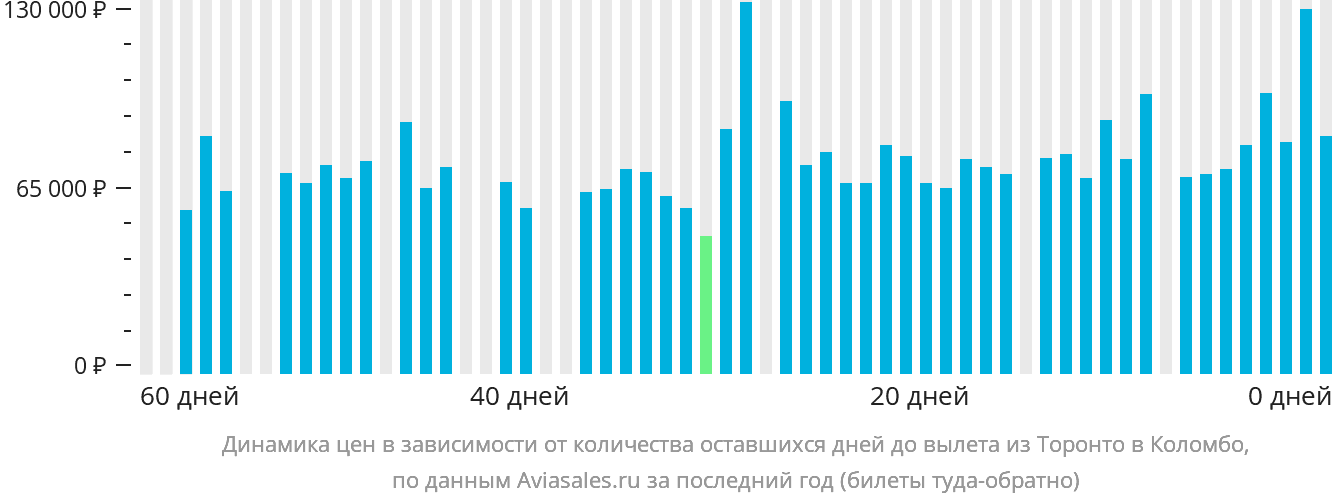 Динамика цен в зависимости от количества оставшихся дней до вылета из Торонто в Коломбо