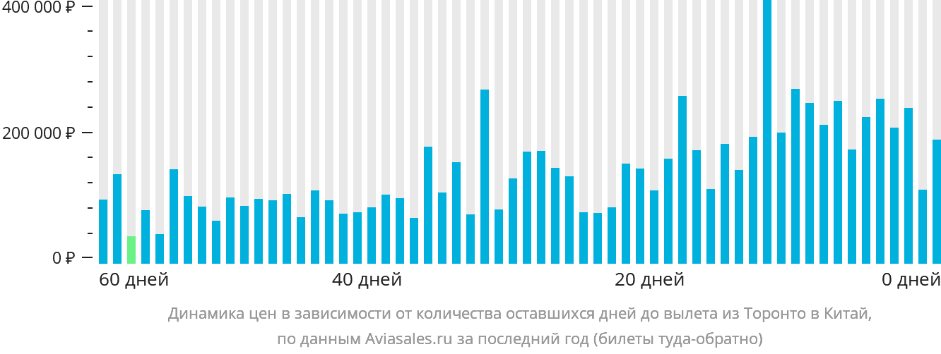 Динамика цен в зависимости от количества оставшихся дней до вылета из Торонто в Китай