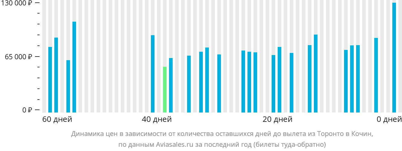 Динамика цен в зависимости от количества оставшихся дней до вылета из Торонто в Кочин