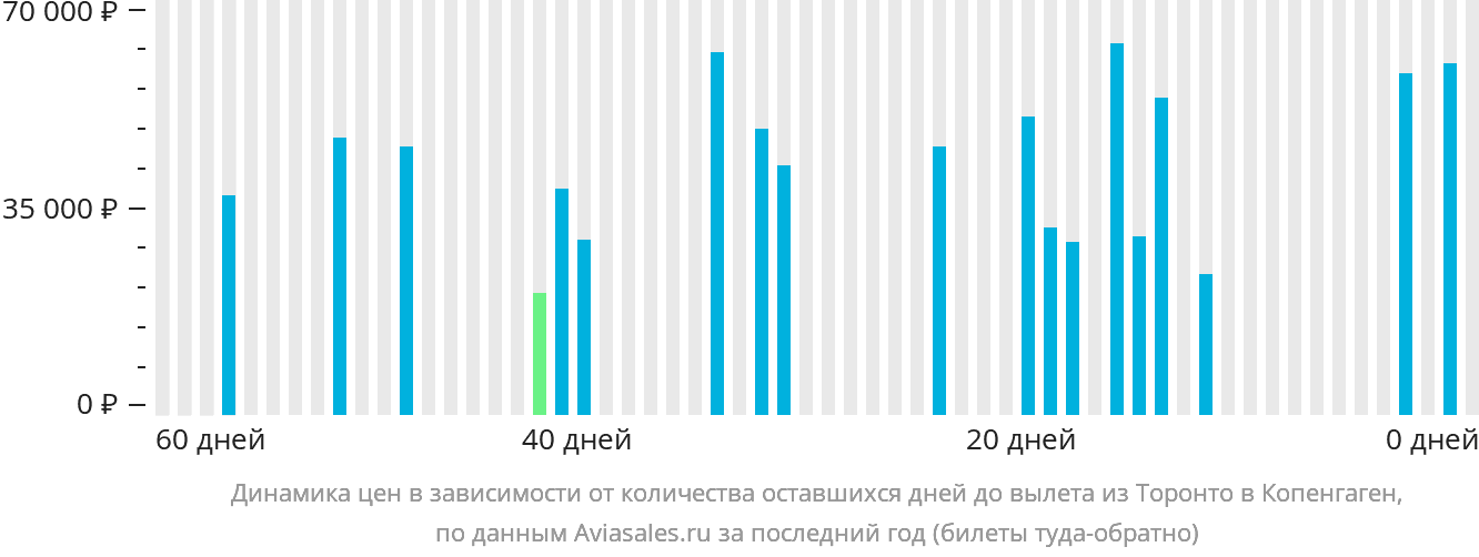 Динамика цен в зависимости от количества оставшихся дней до вылета из Торонто в Копенгаген