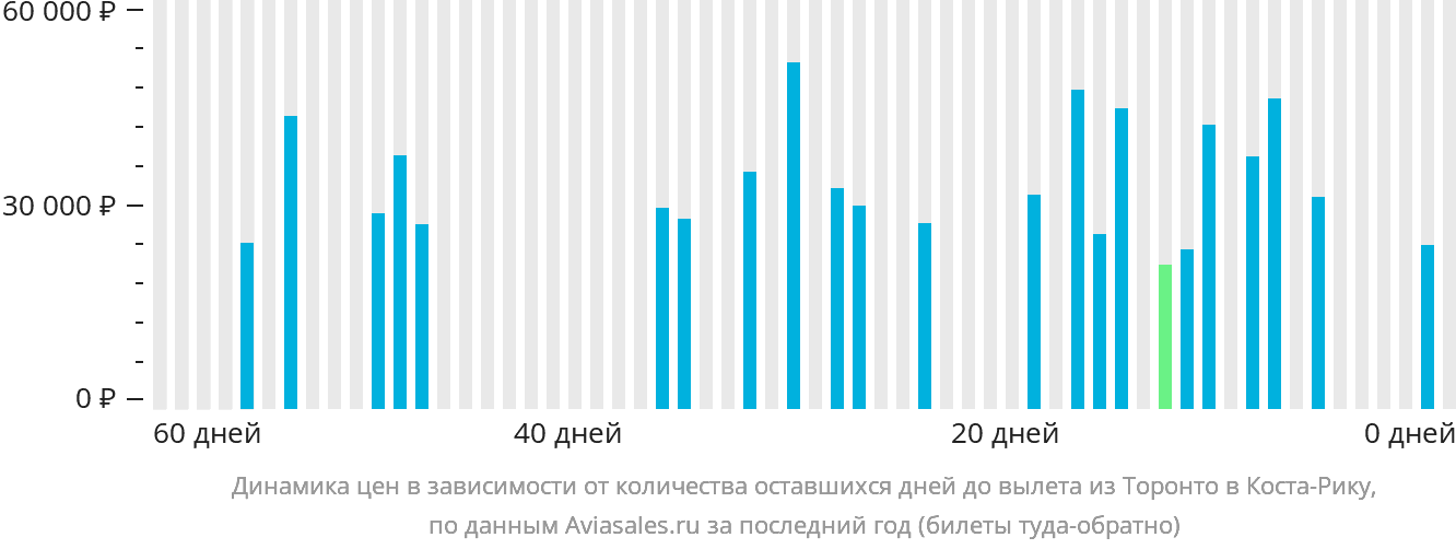 Динамика цен в зависимости от количества оставшихся дней до вылета из Торонто в Коста-Рику