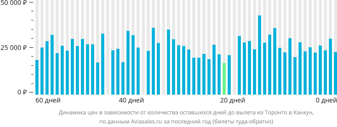 Динамика цен в зависимости от количества оставшихся дней до вылета из Торонто в Канкун
