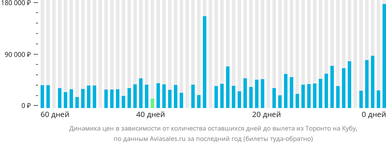 Динамика цен в зависимости от количества оставшихся дней до вылета из Торонто на Кубу