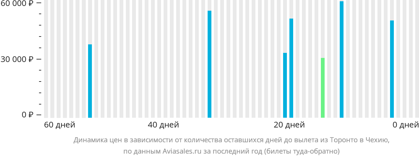 Динамика цен в зависимости от количества оставшихся дней до вылета из Торонто в Чехию