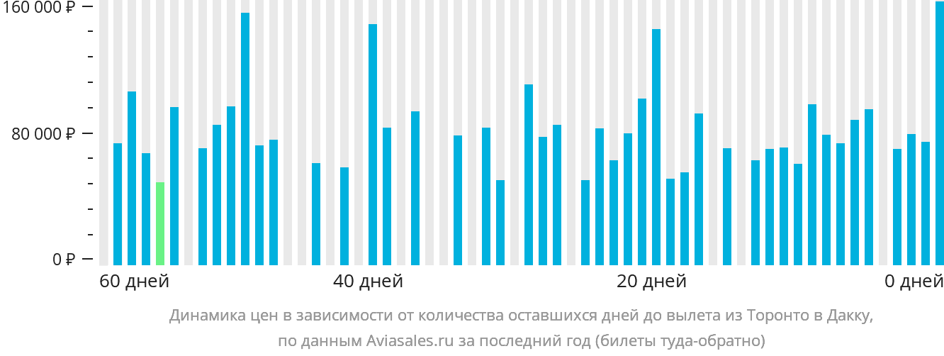 Динамика цен в зависимости от количества оставшихся дней до вылета из Торонто в Дакку