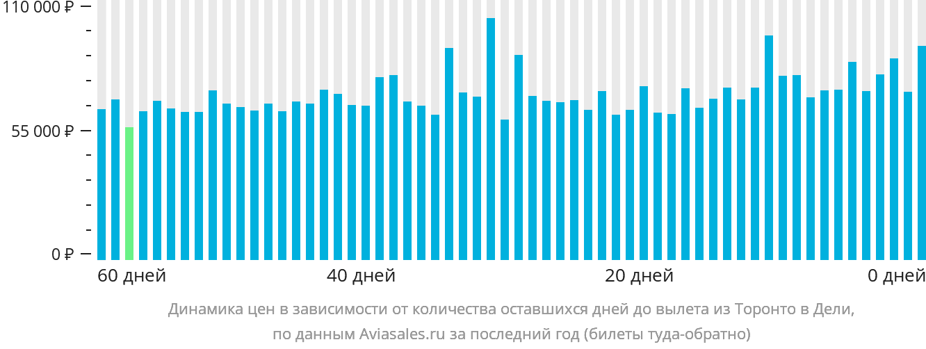 Динамика цен в зависимости от количества оставшихся дней до вылета из Торонто в Дели