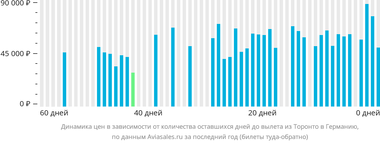 Динамика цен в зависимости от количества оставшихся дней до вылета из Торонто в Германию