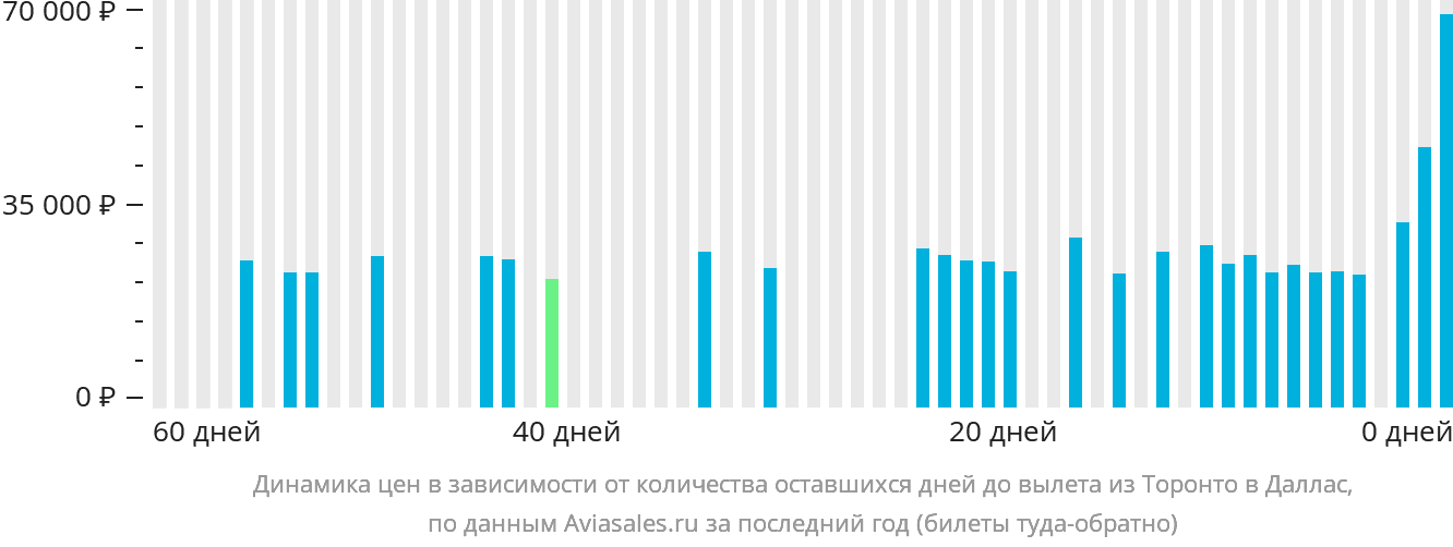 Динамика цен в зависимости от количества оставшихся дней до вылета из Торонто в Даллас