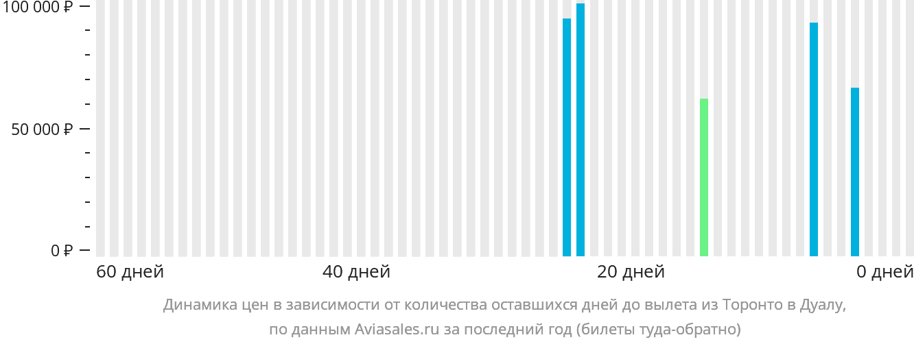 Динамика цен в зависимости от количества оставшихся дней до вылета из Торонто в Дуалу