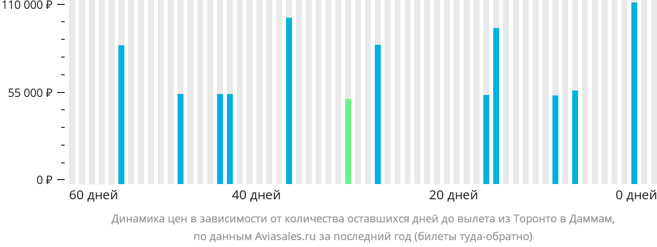 Динамика цен в зависимости от количества оставшихся дней до вылета из Торонто в Даммам