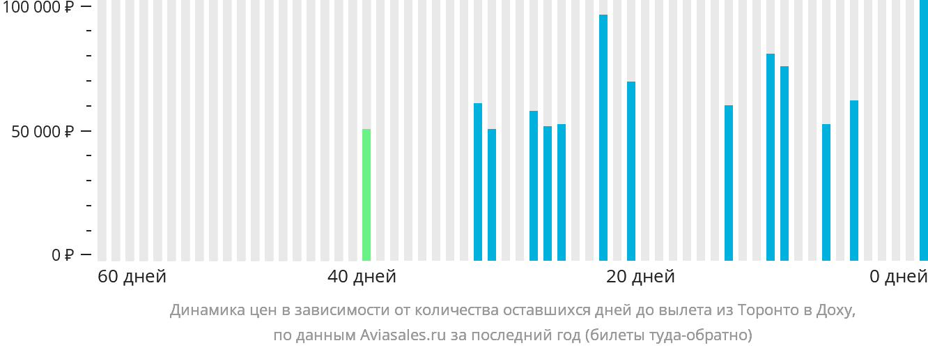 Динамика цен в зависимости от количества оставшихся дней до вылета из Торонто в Доху