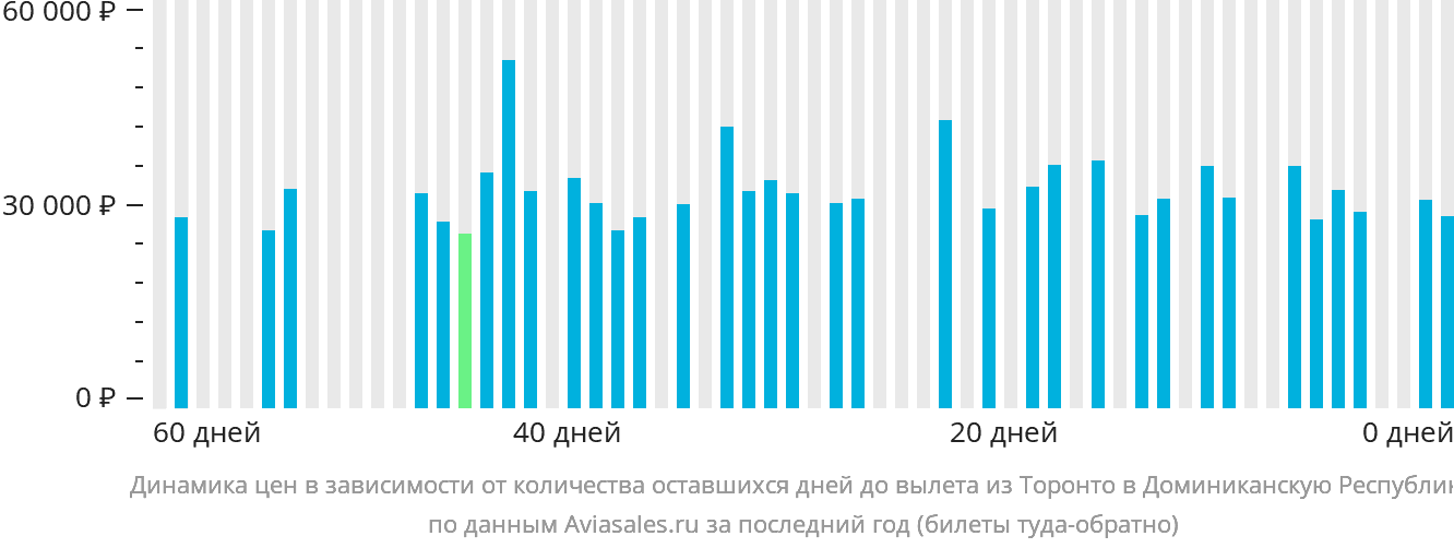 Динамика цен в зависимости от количества оставшихся дней до вылета из Торонто в Доминиканскую Республику