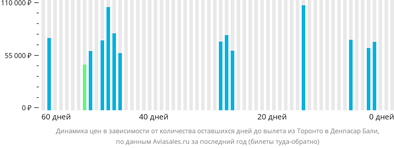 Динамика цен в зависимости от количества оставшихся дней до вылета из Торонто в Денпасар (Бали)