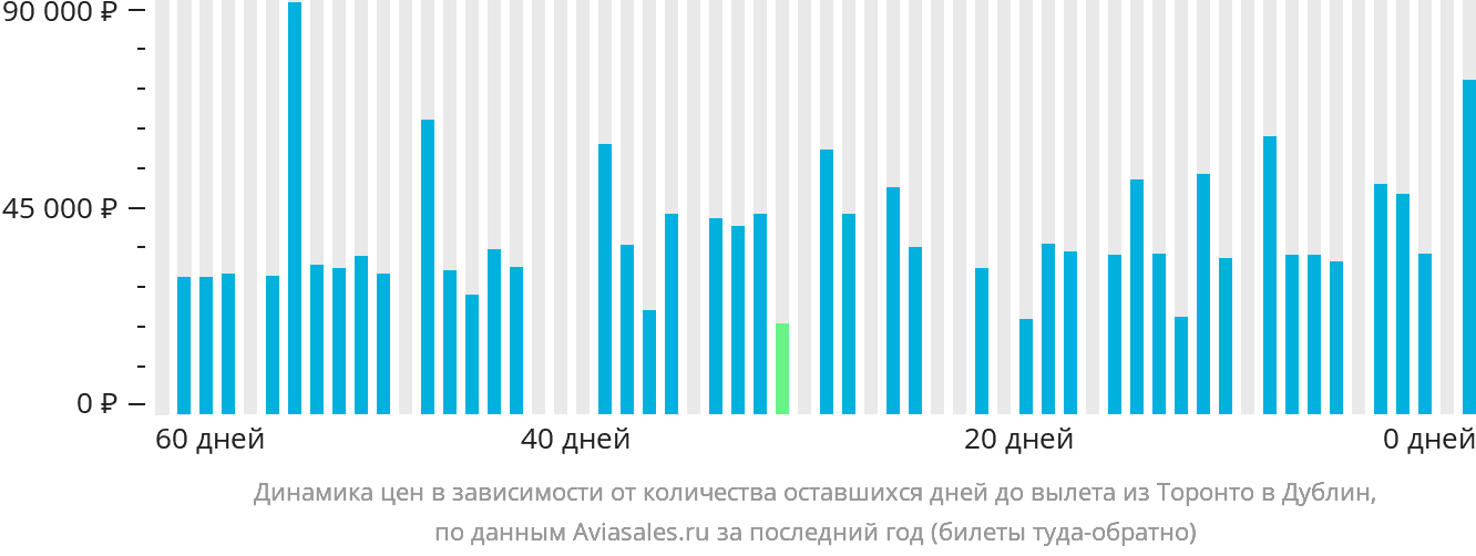 Динамика цен в зависимости от количества оставшихся дней до вылета из Торонто в Дублин
