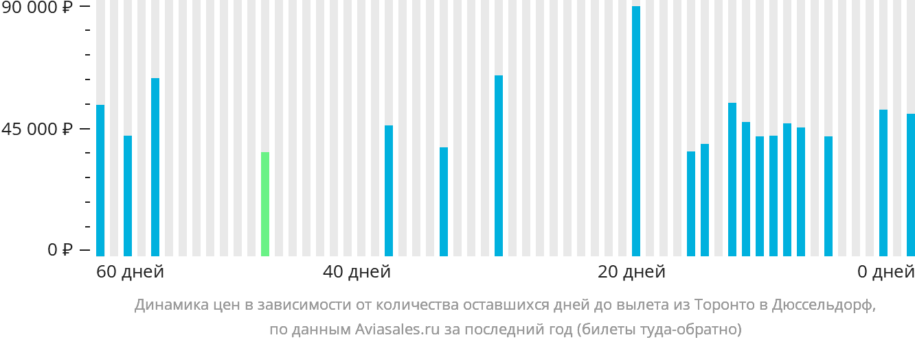 Динамика цен в зависимости от количества оставшихся дней до вылета из Торонто в Дюссельдорф