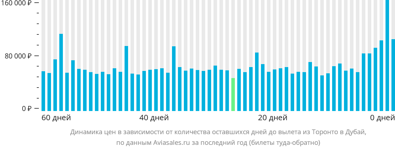 Динамика цен в зависимости от количества оставшихся дней до вылета из Торонто в Дубай