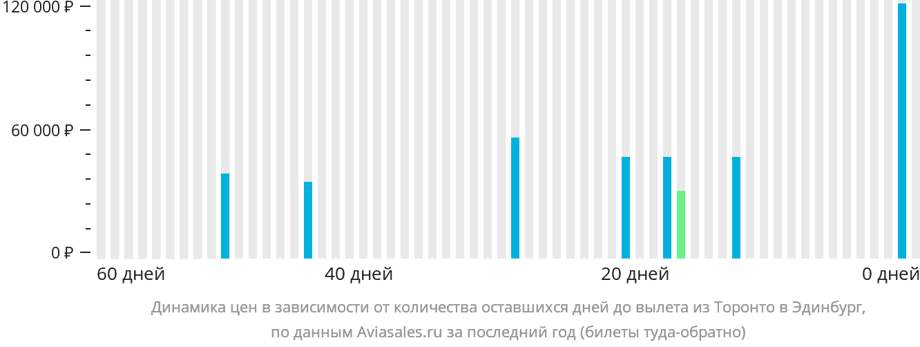 Динамика цен в зависимости от количества оставшихся дней до вылета из Торонто в Эдинбург
