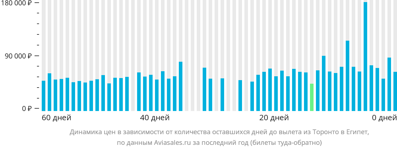Динамика цен в зависимости от количества оставшихся дней до вылета из Торонто в Египет