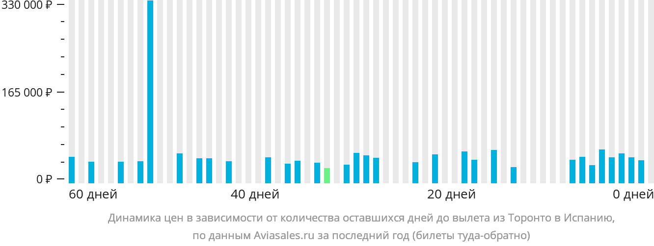 Динамика цен в зависимости от количества оставшихся дней до вылета из Торонто в Испанию