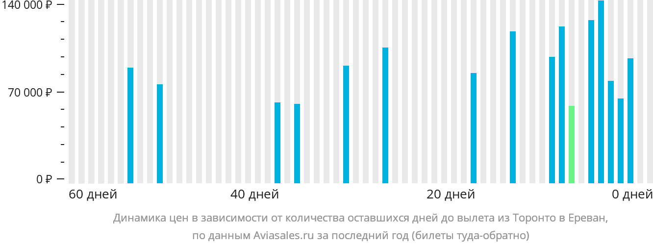 Динамика цен в зависимости от количества оставшихся дней до вылета из Торонто в Ереван