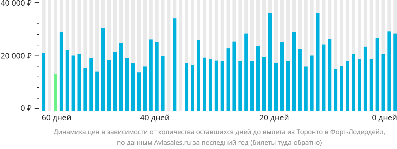 Динамика цен в зависимости от количества оставшихся дней до вылета из Торонто в Форт-Лодердейл