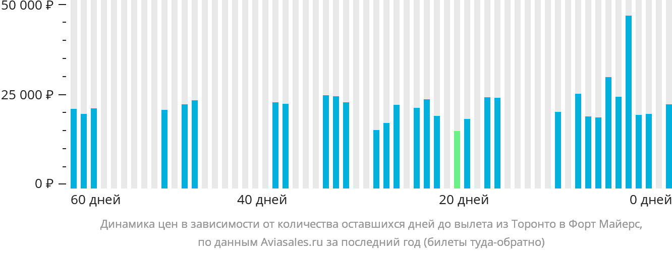 Динамика цен в зависимости от количества оставшихся дней до вылета из Торонто в Форт-Майерс
