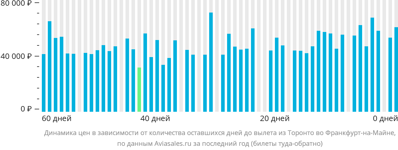 Динамика цен в зависимости от количества оставшихся дней до вылета из Торонто во Франкфурт-на-Майне