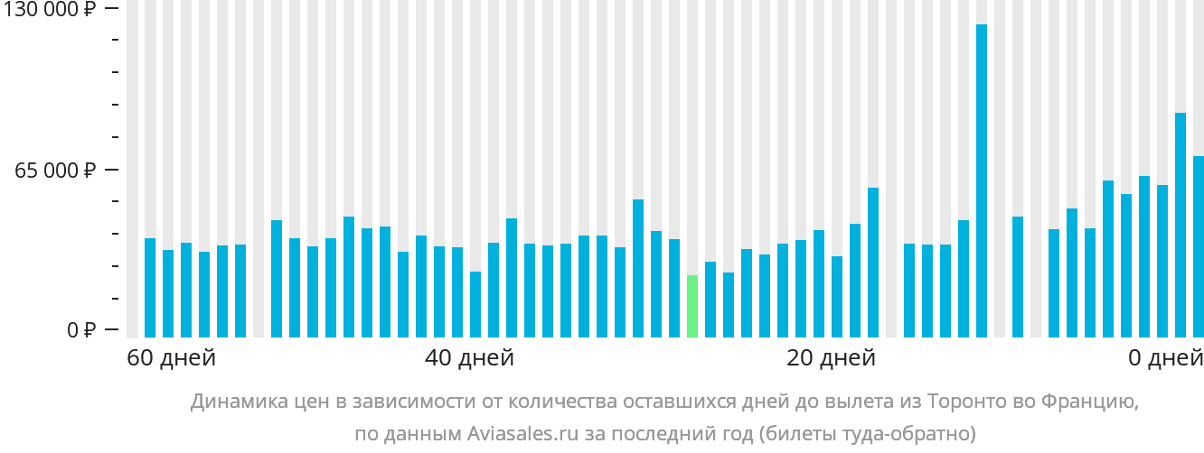 Динамика цен в зависимости от количества оставшихся дней до вылета из Торонто во Францию