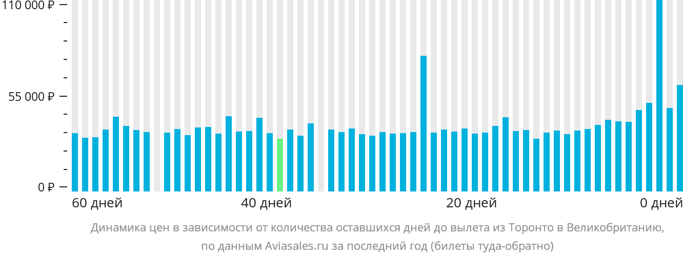 Динамика цен в зависимости от количества оставшихся дней до вылета из Торонто в Великобританию