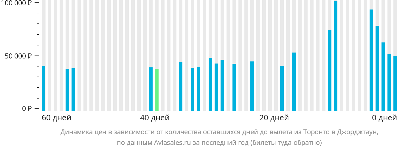 Динамика цен в зависимости от количества оставшихся дней до вылета из Торонто в Джорджтаун