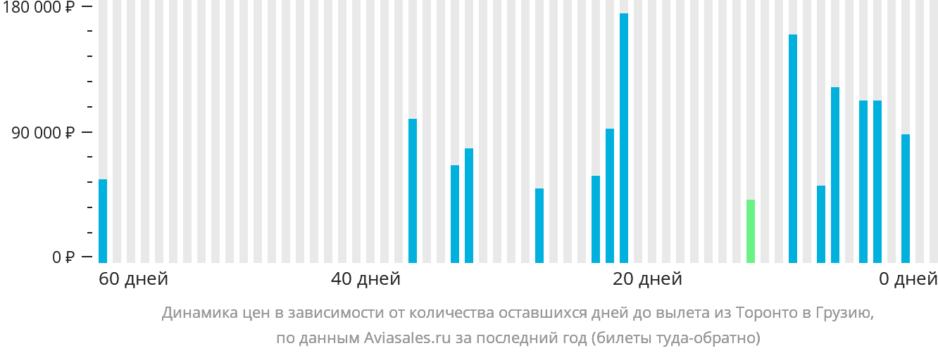 Динамика цен в зависимости от количества оставшихся дней до вылета из Торонто в Грузию