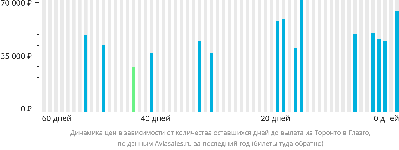 Динамика цен в зависимости от количества оставшихся дней до вылета из Торонто в Глазго