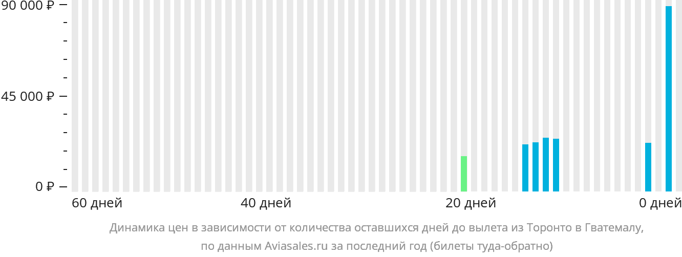 Динамика цен в зависимости от количества оставшихся дней до вылета из Торонто в Гватемалу