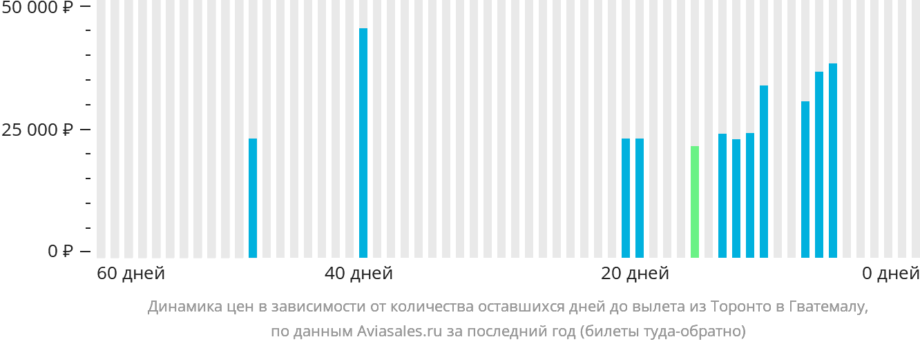 Динамика цен в зависимости от количества оставшихся дней до вылета из Торонто в Гватемалу