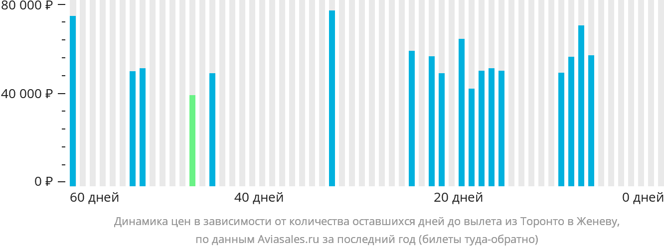 Динамика цен в зависимости от количества оставшихся дней до вылета из Торонто в Женеву