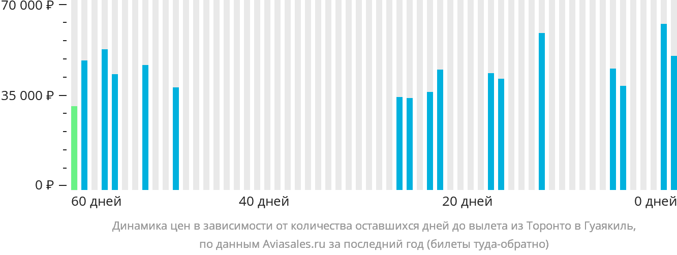 Динамика цен в зависимости от количества оставшихся дней до вылета из Торонто в Гуаякиль
