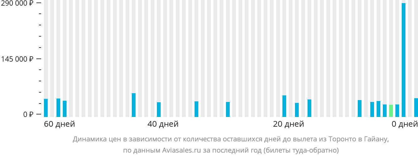 Динамика цен в зависимости от количества оставшихся дней до вылета из Торонто в Гайану