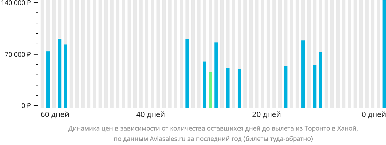 Динамика цен в зависимости от количества оставшихся дней до вылета из Торонто в Ханой