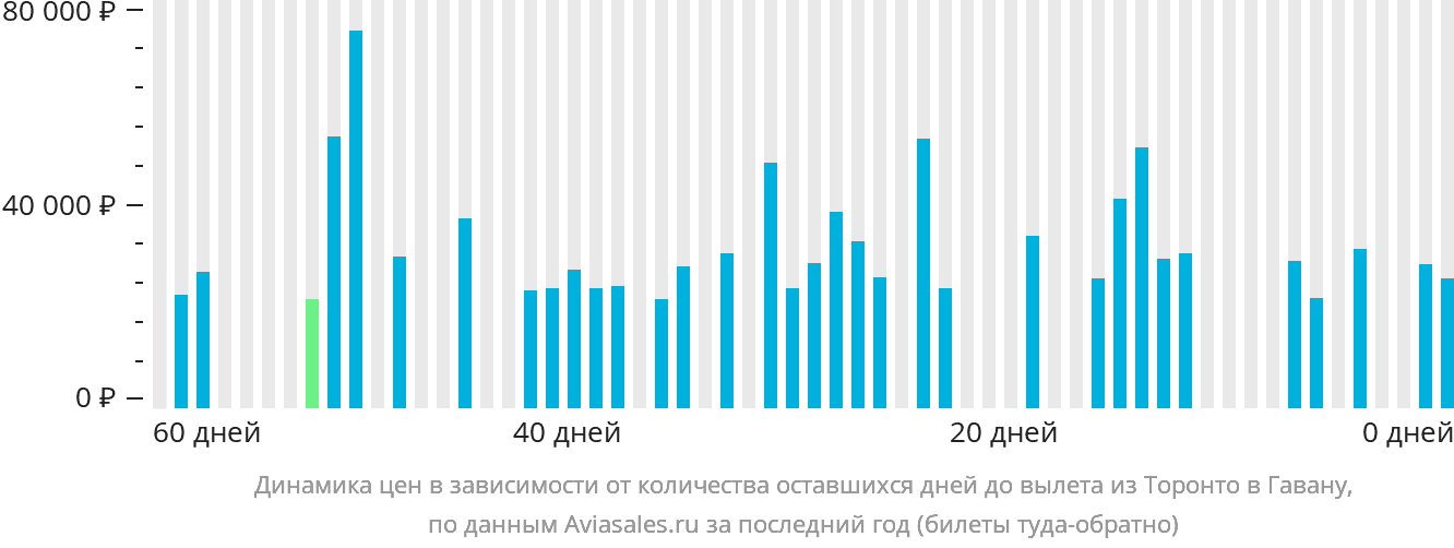 Динамика цен в зависимости от количества оставшихся дней до вылета из Торонто в Гавану