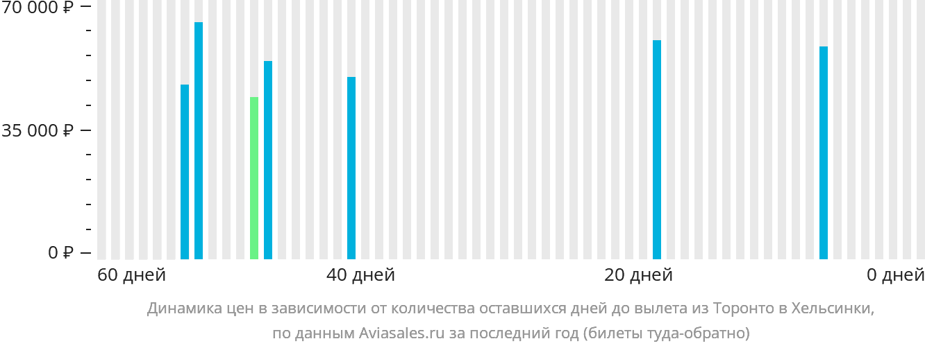 Динамика цен в зависимости от количества оставшихся дней до вылета из Торонто в Хельсинки
