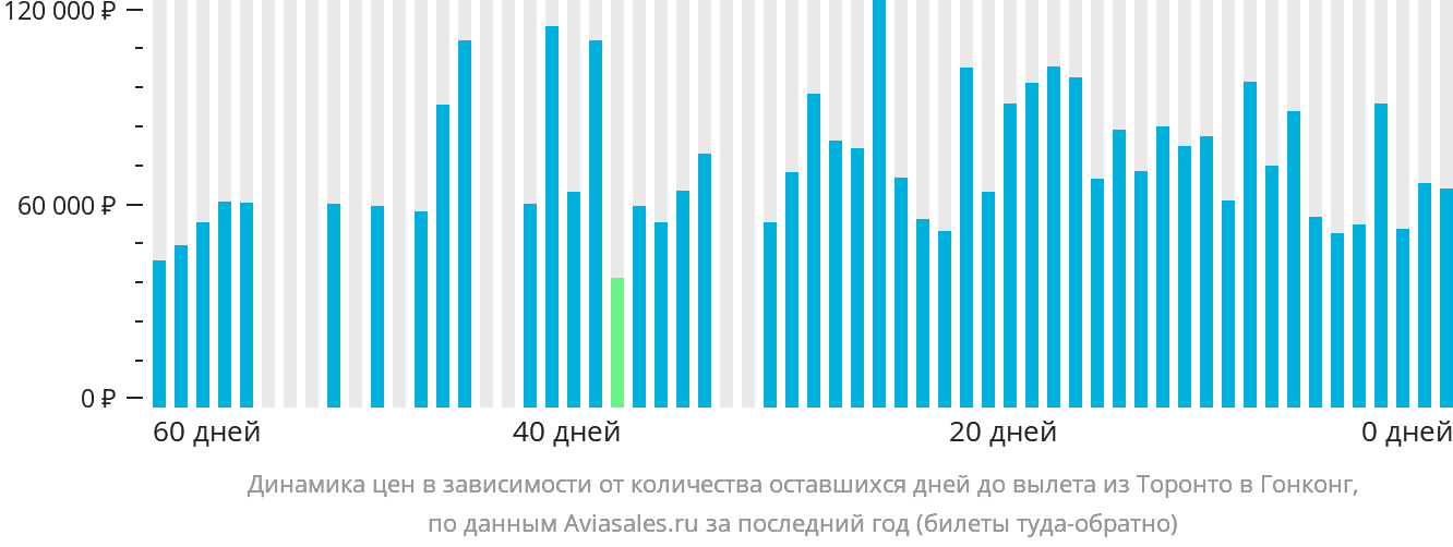 Динамика цен в зависимости от количества оставшихся дней до вылета из Торонто в Гонконг