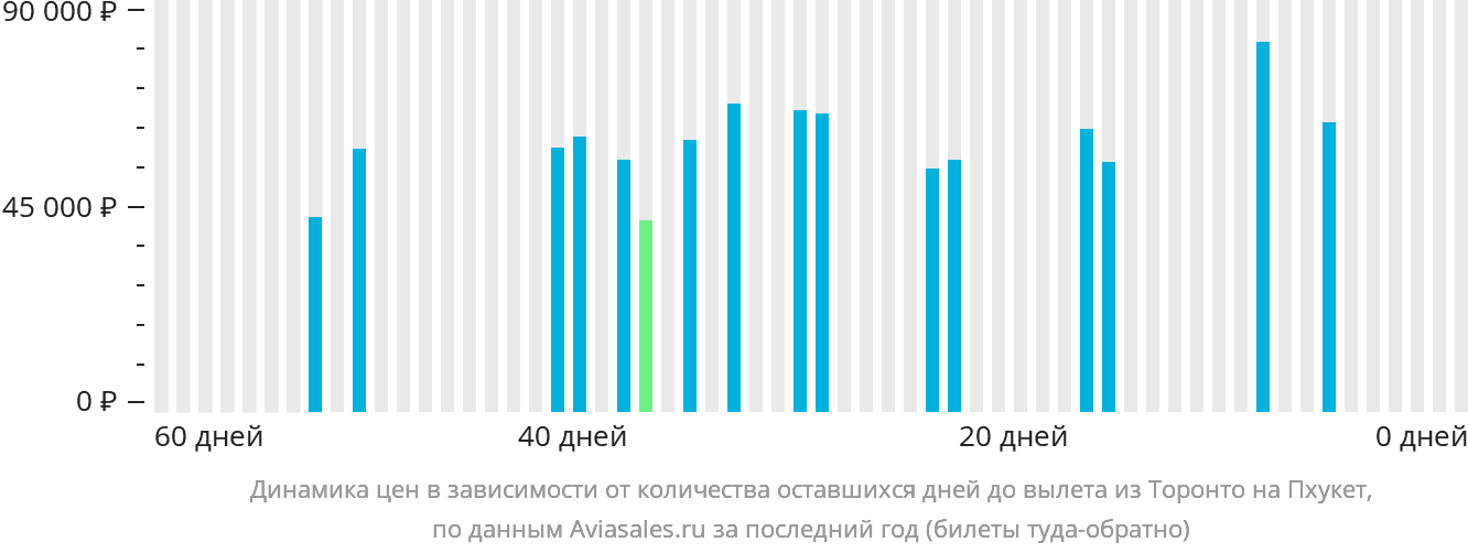 Динамика цен в зависимости от количества оставшихся дней до вылета из Торонто на Пхукет