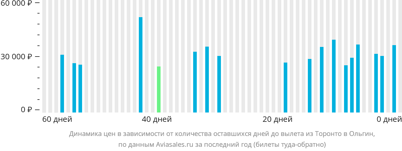 Динамика цен в зависимости от количества оставшихся дней до вылета из Торонто в Ольгин