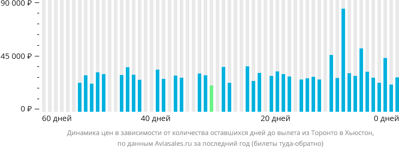 Динамика цен в зависимости от количества оставшихся дней до вылета из Торонто в Хьюстон